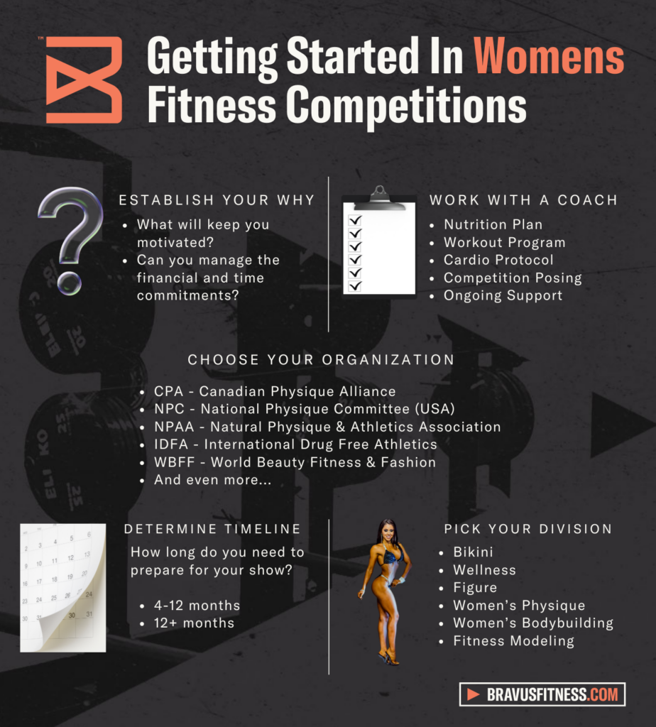 Womens Fitness Competitions infographic
